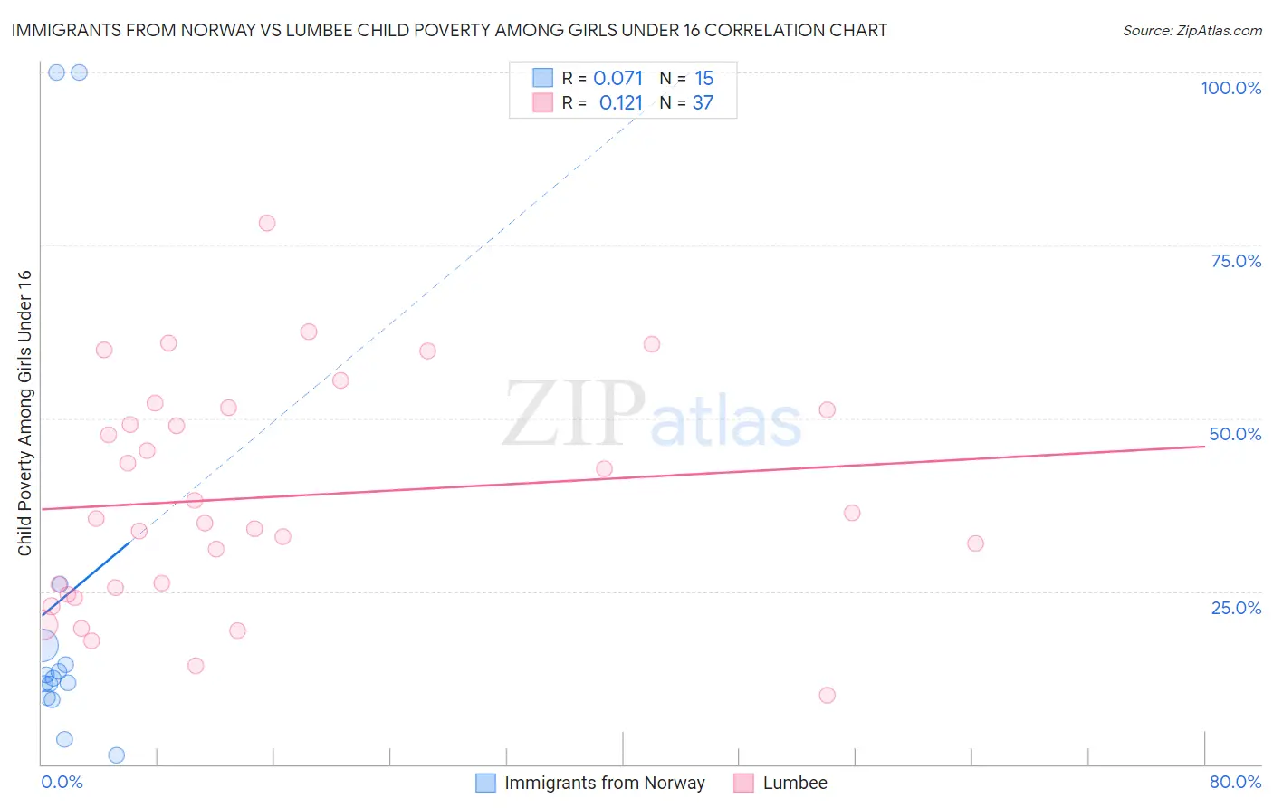 Immigrants from Norway vs Lumbee Child Poverty Among Girls Under 16