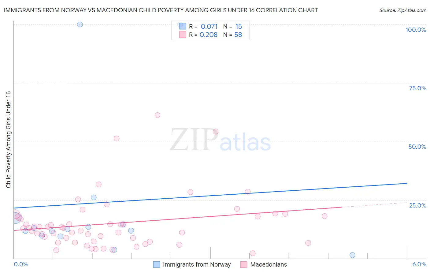 Immigrants from Norway vs Macedonian Child Poverty Among Girls Under 16