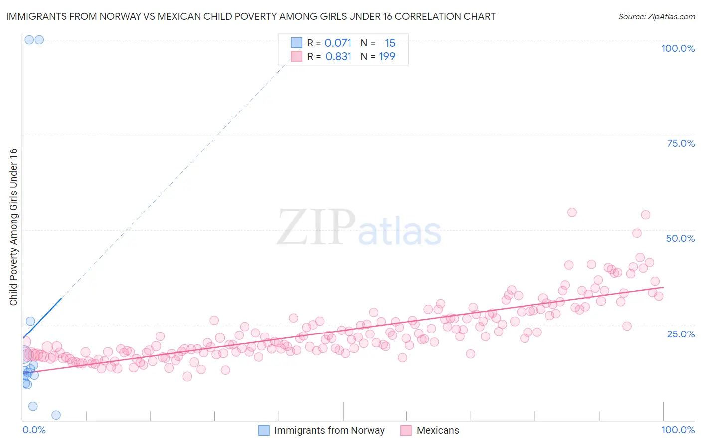 Immigrants from Norway vs Mexican Child Poverty Among Girls Under 16