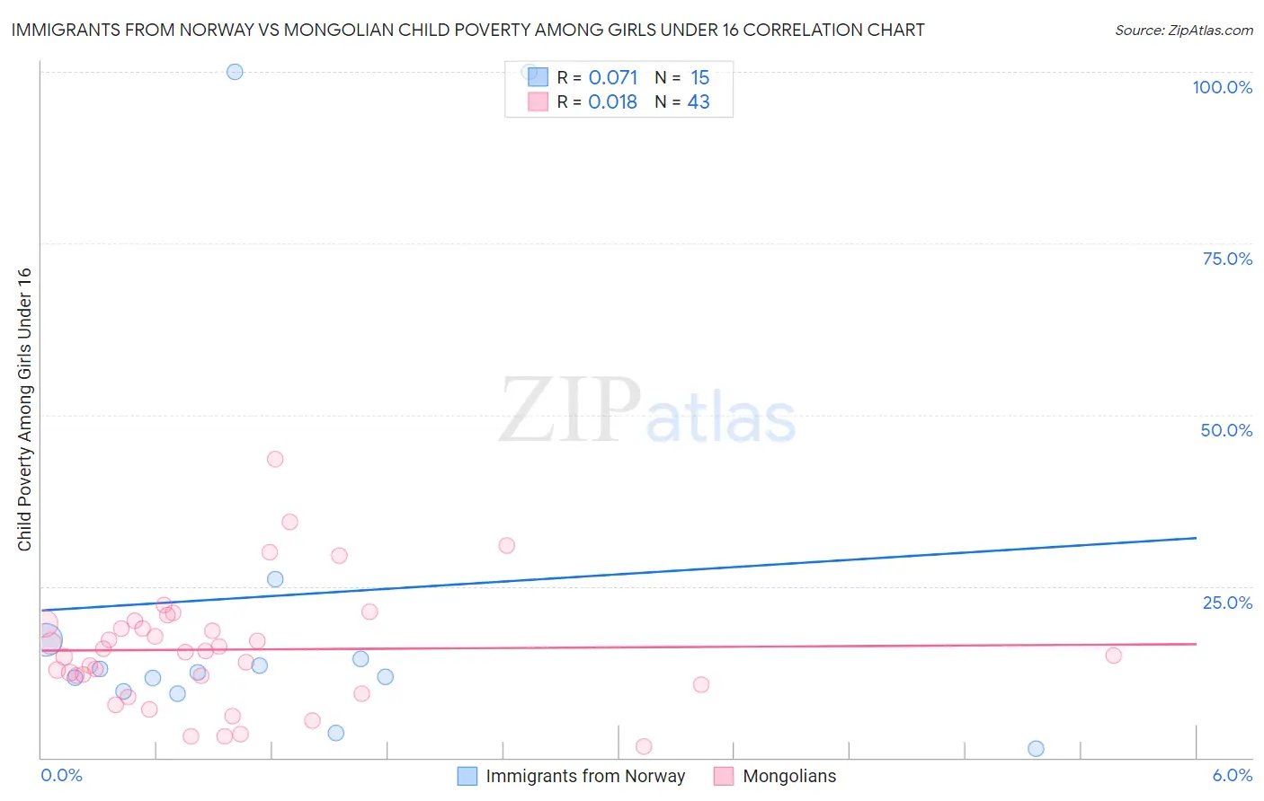 Immigrants from Norway vs Mongolian Child Poverty Among Girls Under 16