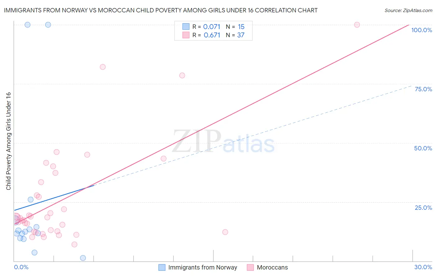 Immigrants from Norway vs Moroccan Child Poverty Among Girls Under 16