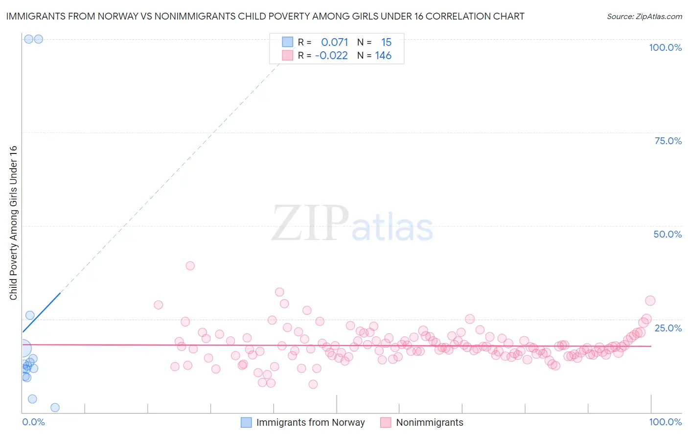 Immigrants from Norway vs Nonimmigrants Child Poverty Among Girls Under 16