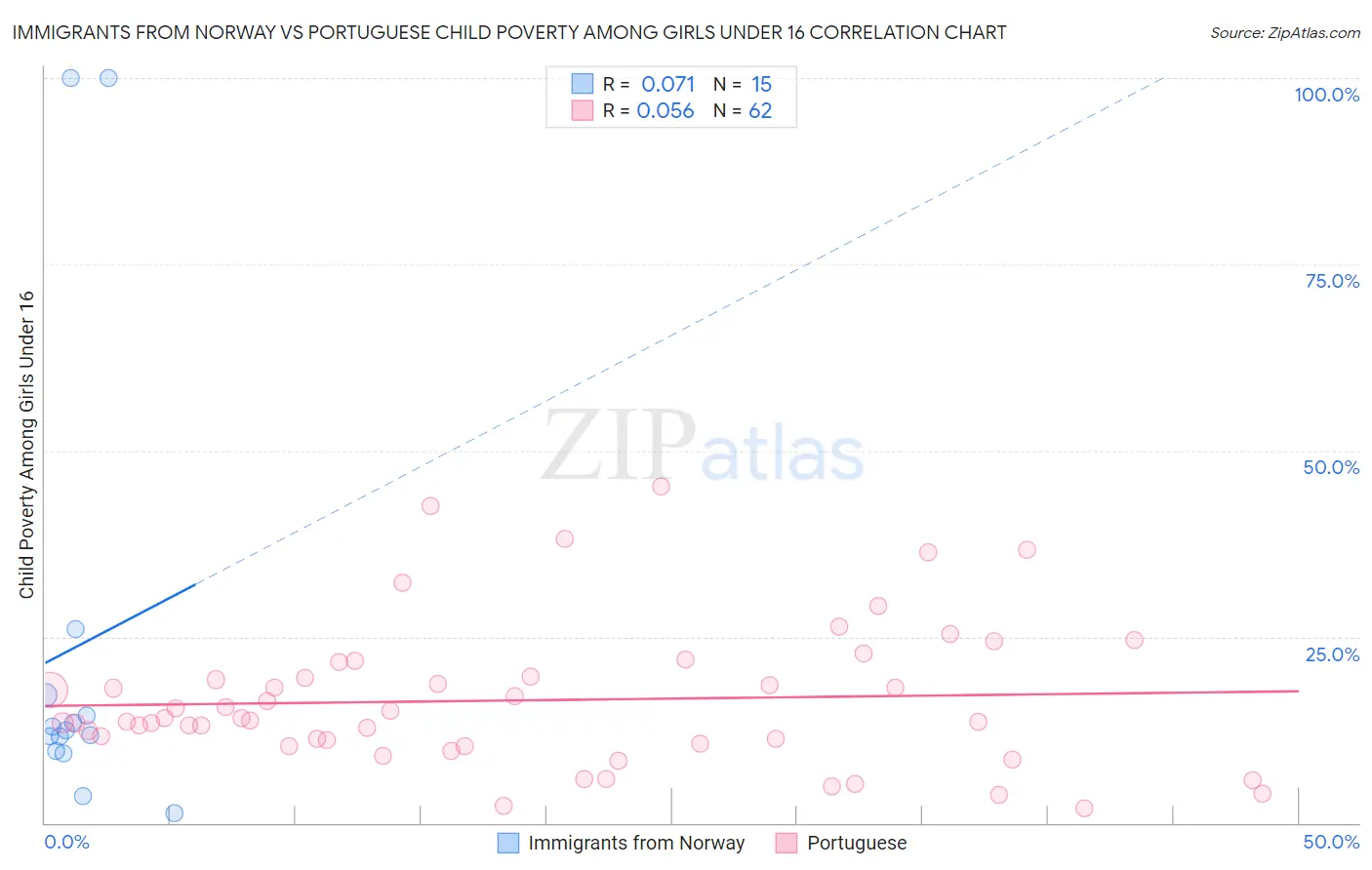 Immigrants from Norway vs Portuguese Child Poverty Among Girls Under 16