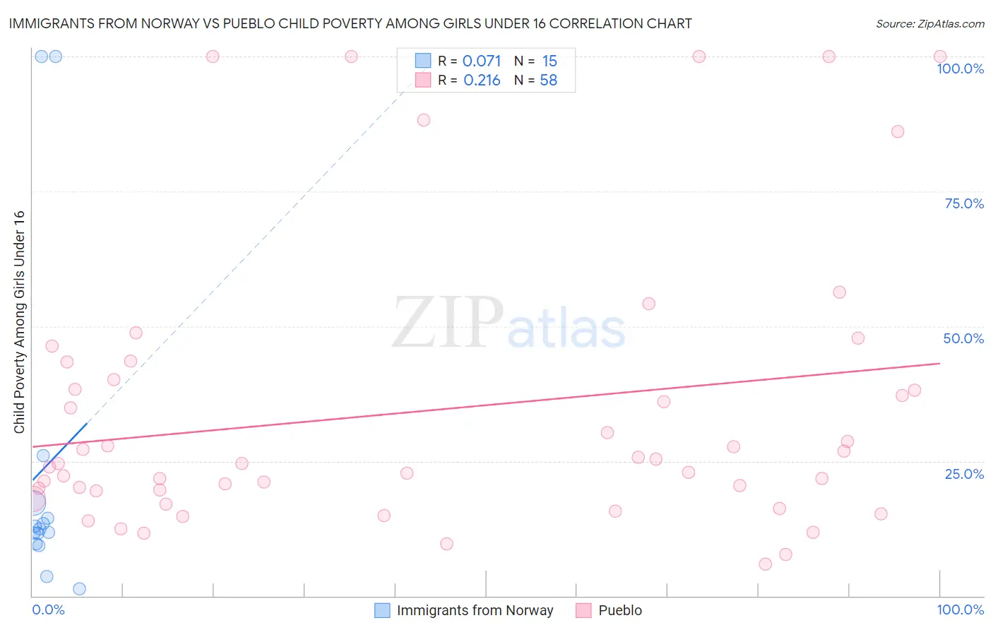 Immigrants from Norway vs Pueblo Child Poverty Among Girls Under 16