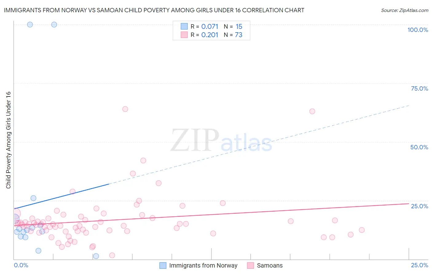 Immigrants from Norway vs Samoan Child Poverty Among Girls Under 16