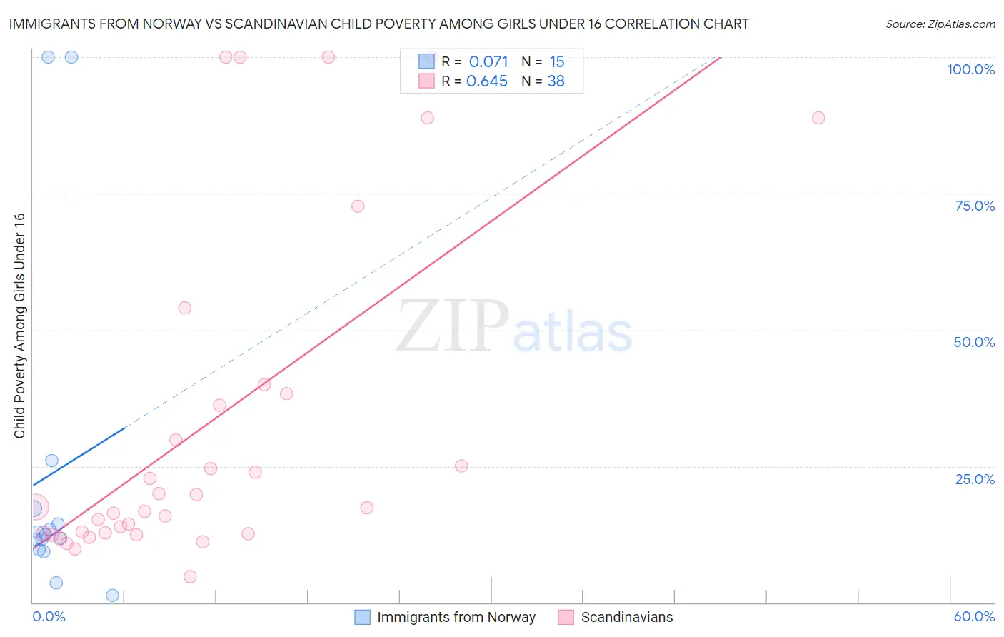 Immigrants from Norway vs Scandinavian Child Poverty Among Girls Under 16