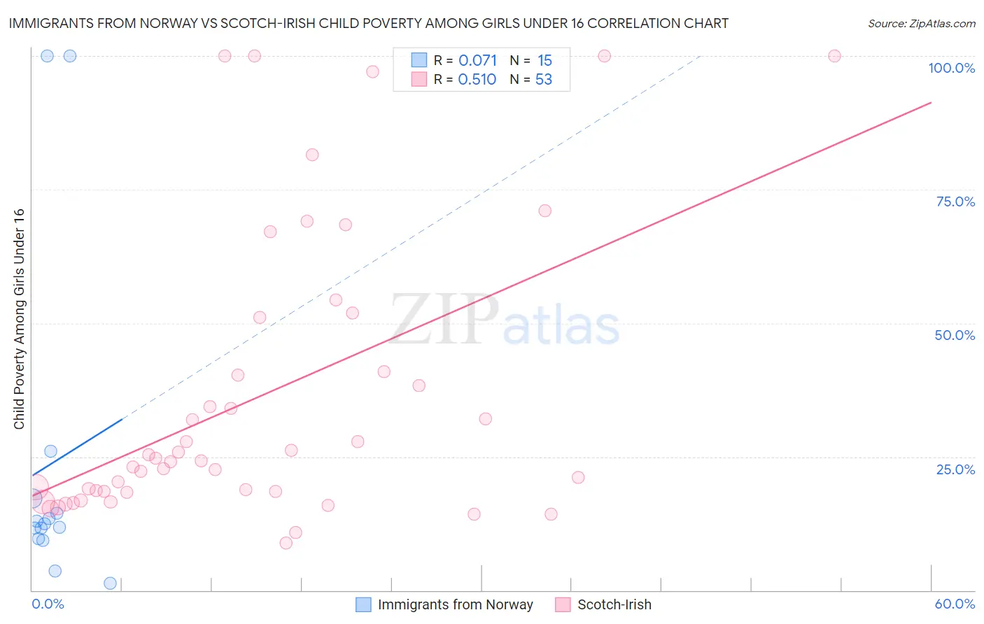 Immigrants from Norway vs Scotch-Irish Child Poverty Among Girls Under 16