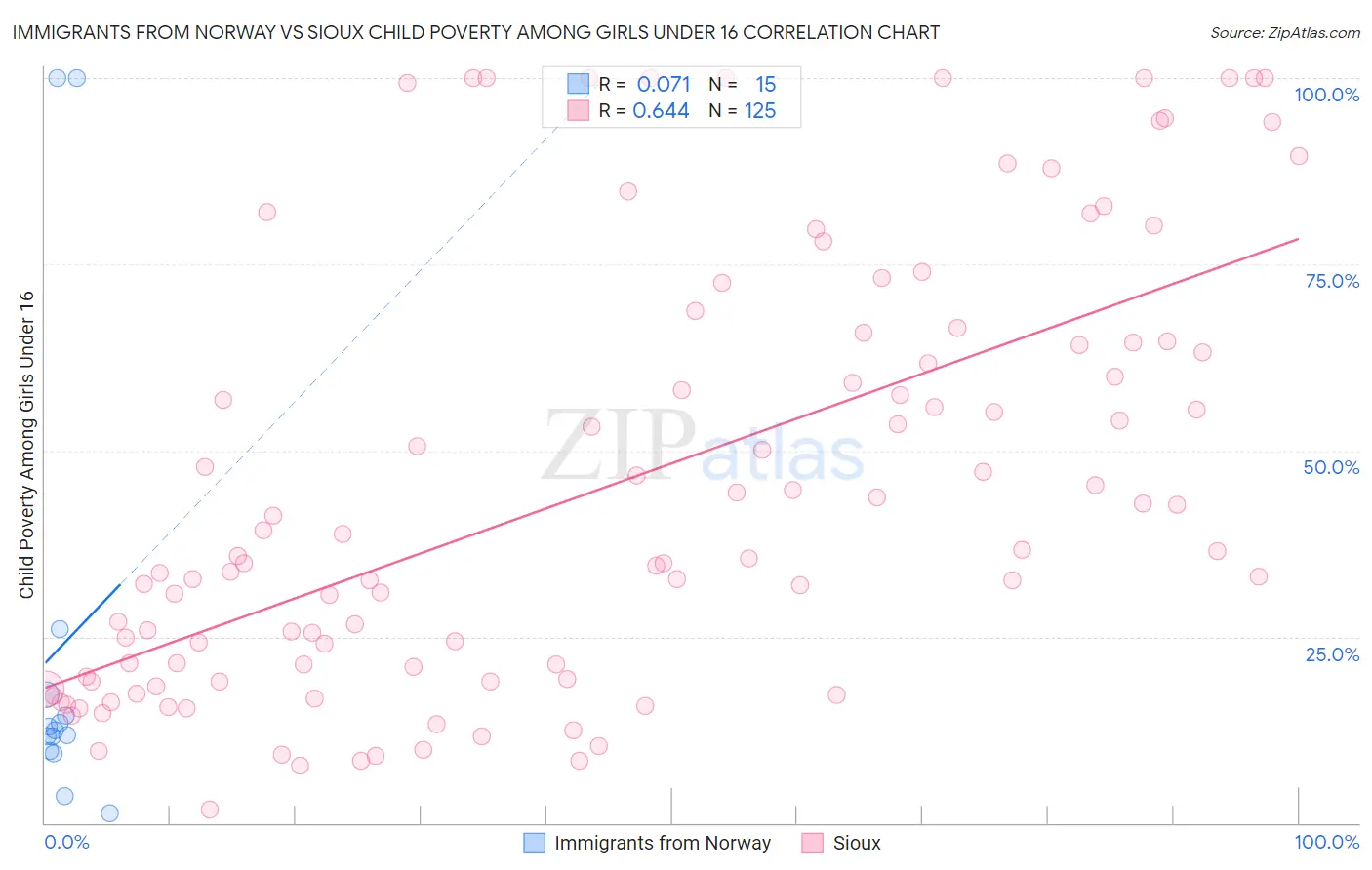 Immigrants from Norway vs Sioux Child Poverty Among Girls Under 16