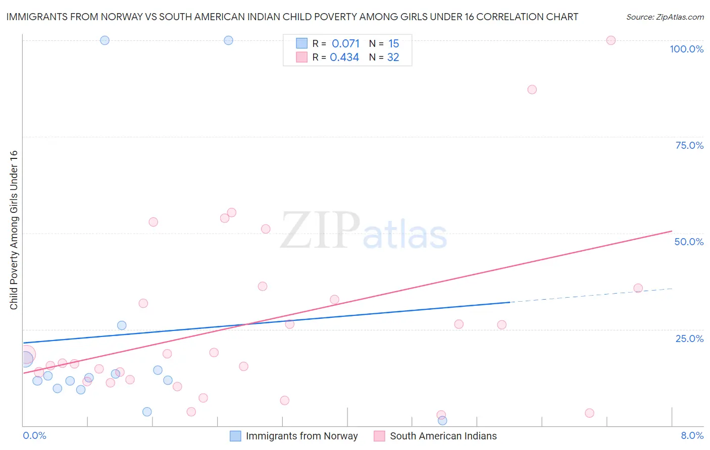 Immigrants from Norway vs South American Indian Child Poverty Among Girls Under 16