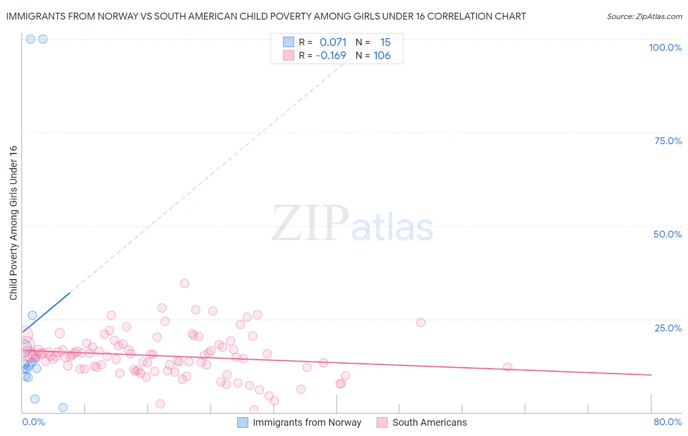 Immigrants from Norway vs South American Child Poverty Among Girls Under 16