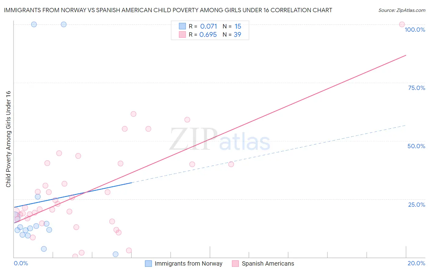 Immigrants from Norway vs Spanish American Child Poverty Among Girls Under 16