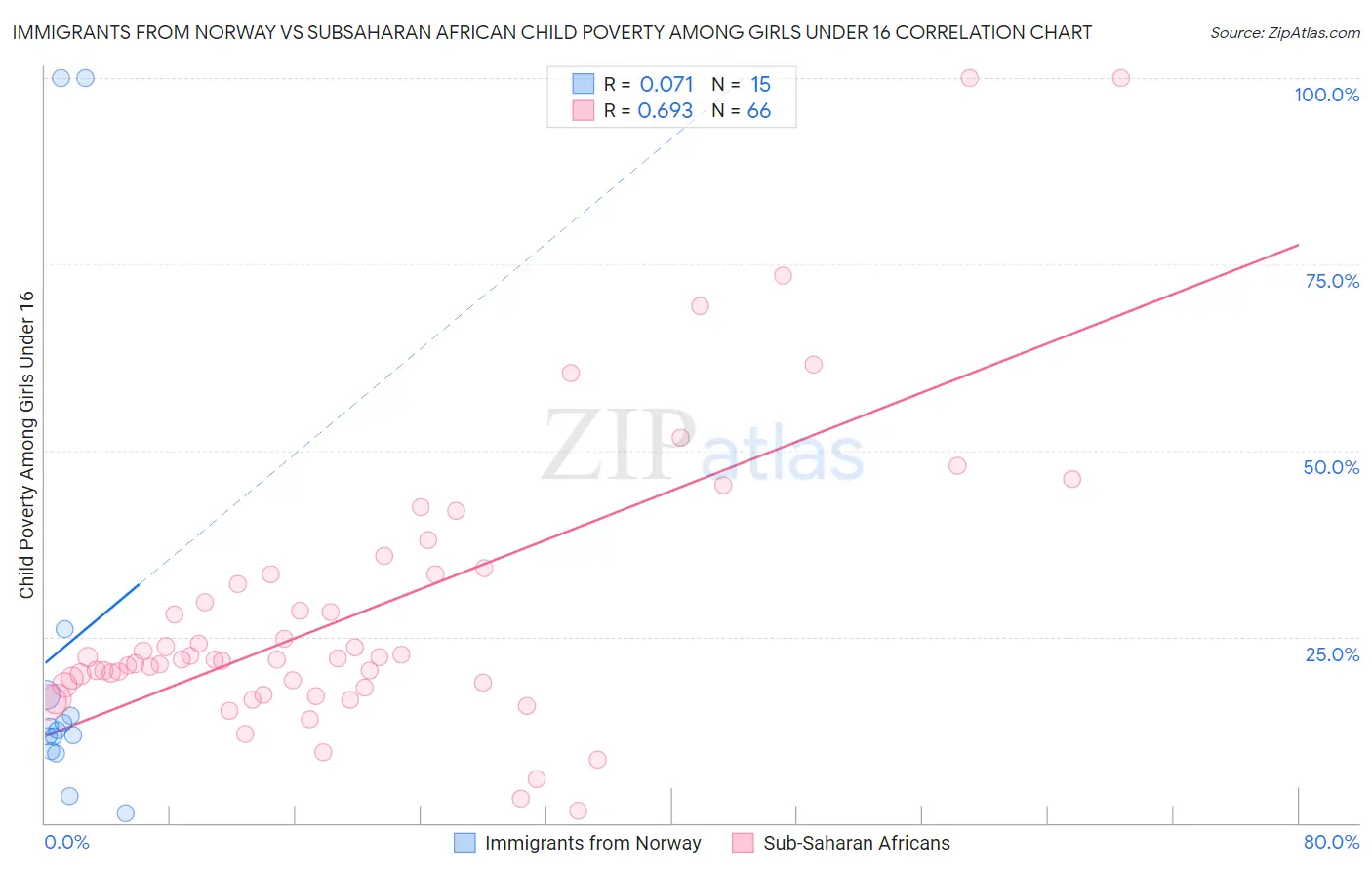 Immigrants from Norway vs Subsaharan African Child Poverty Among Girls Under 16