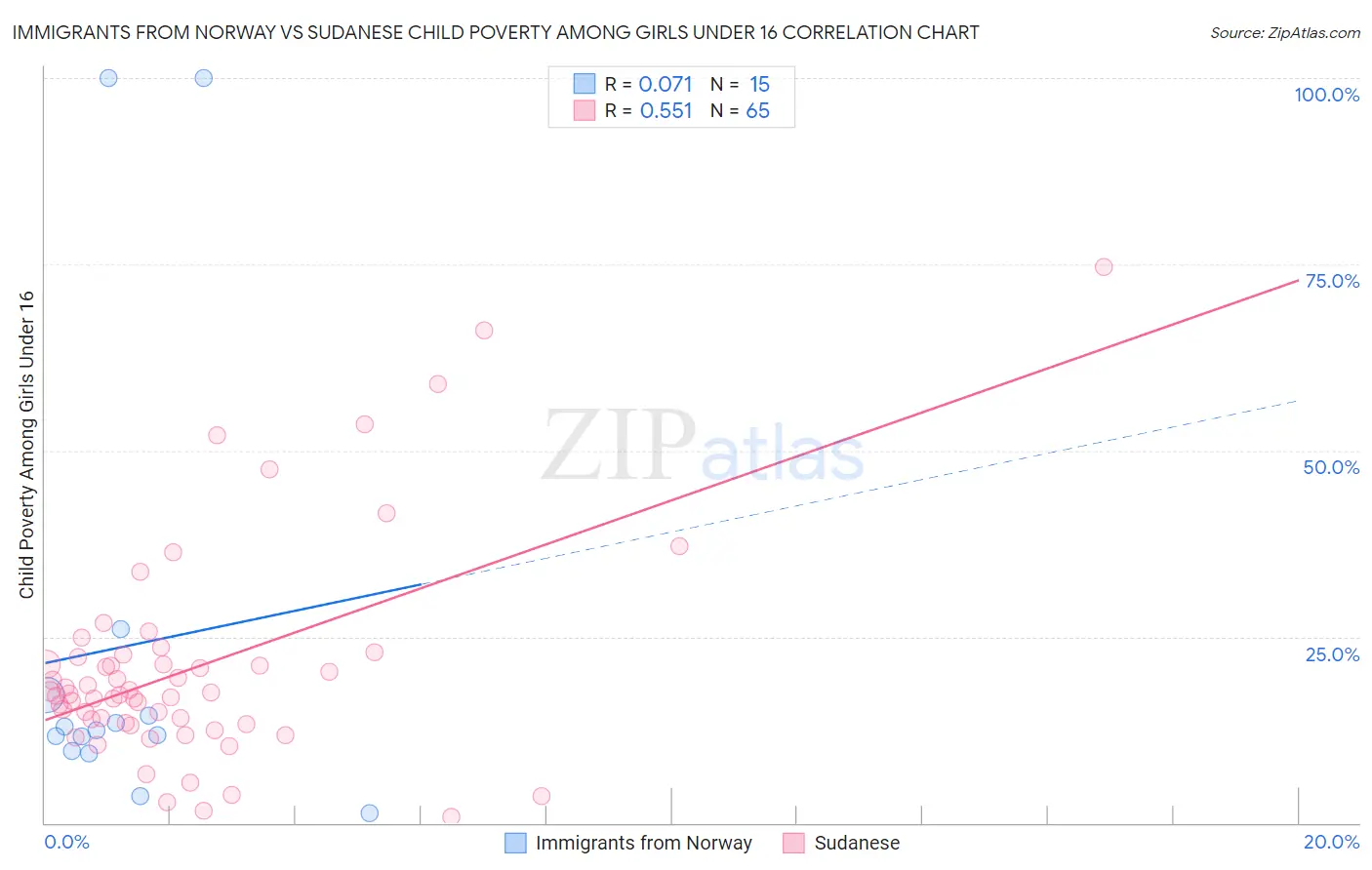 Immigrants from Norway vs Sudanese Child Poverty Among Girls Under 16