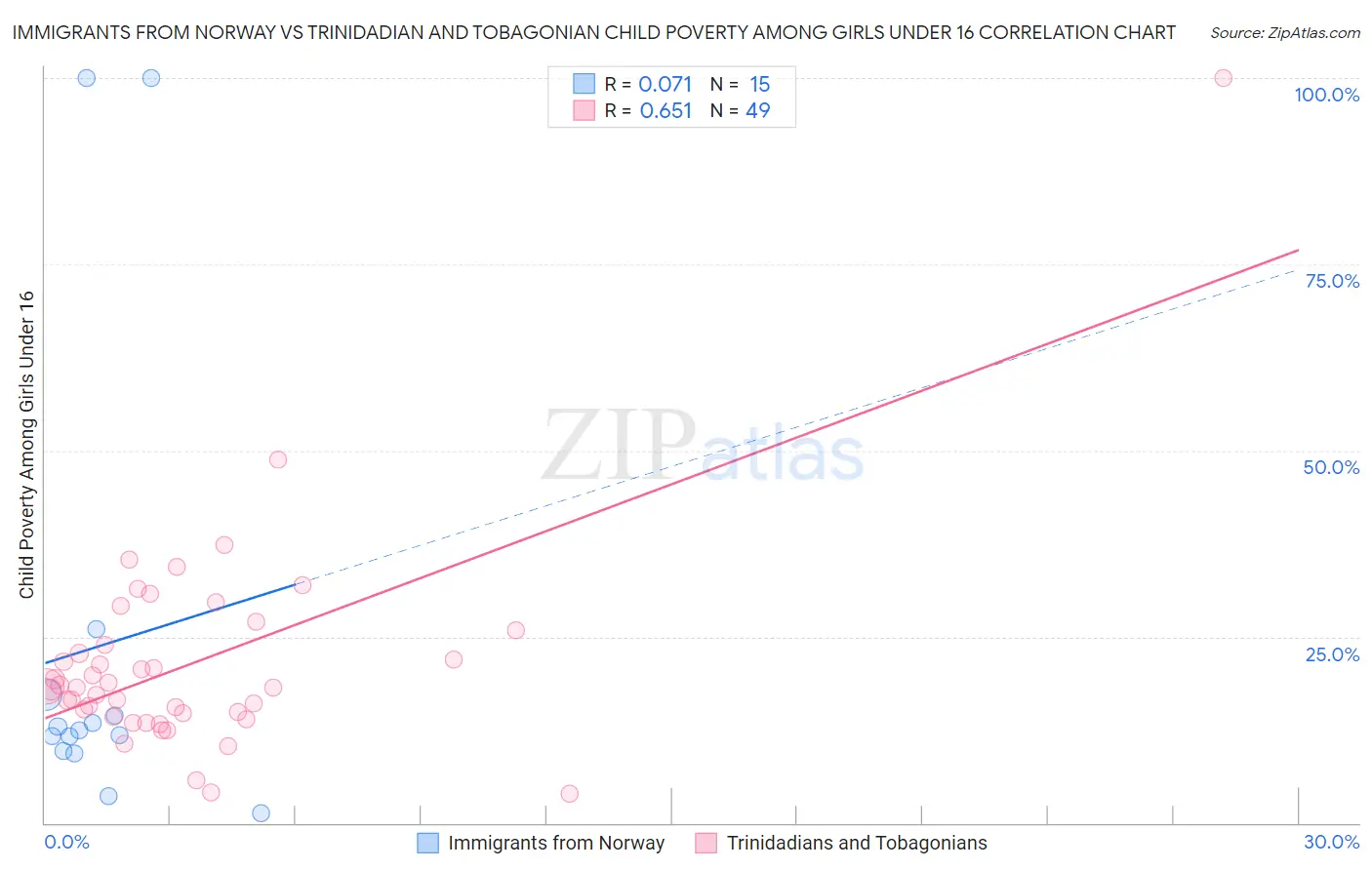 Immigrants from Norway vs Trinidadian and Tobagonian Child Poverty Among Girls Under 16