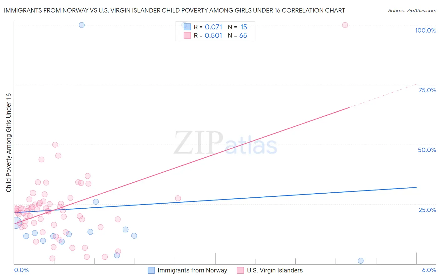 Immigrants from Norway vs U.S. Virgin Islander Child Poverty Among Girls Under 16