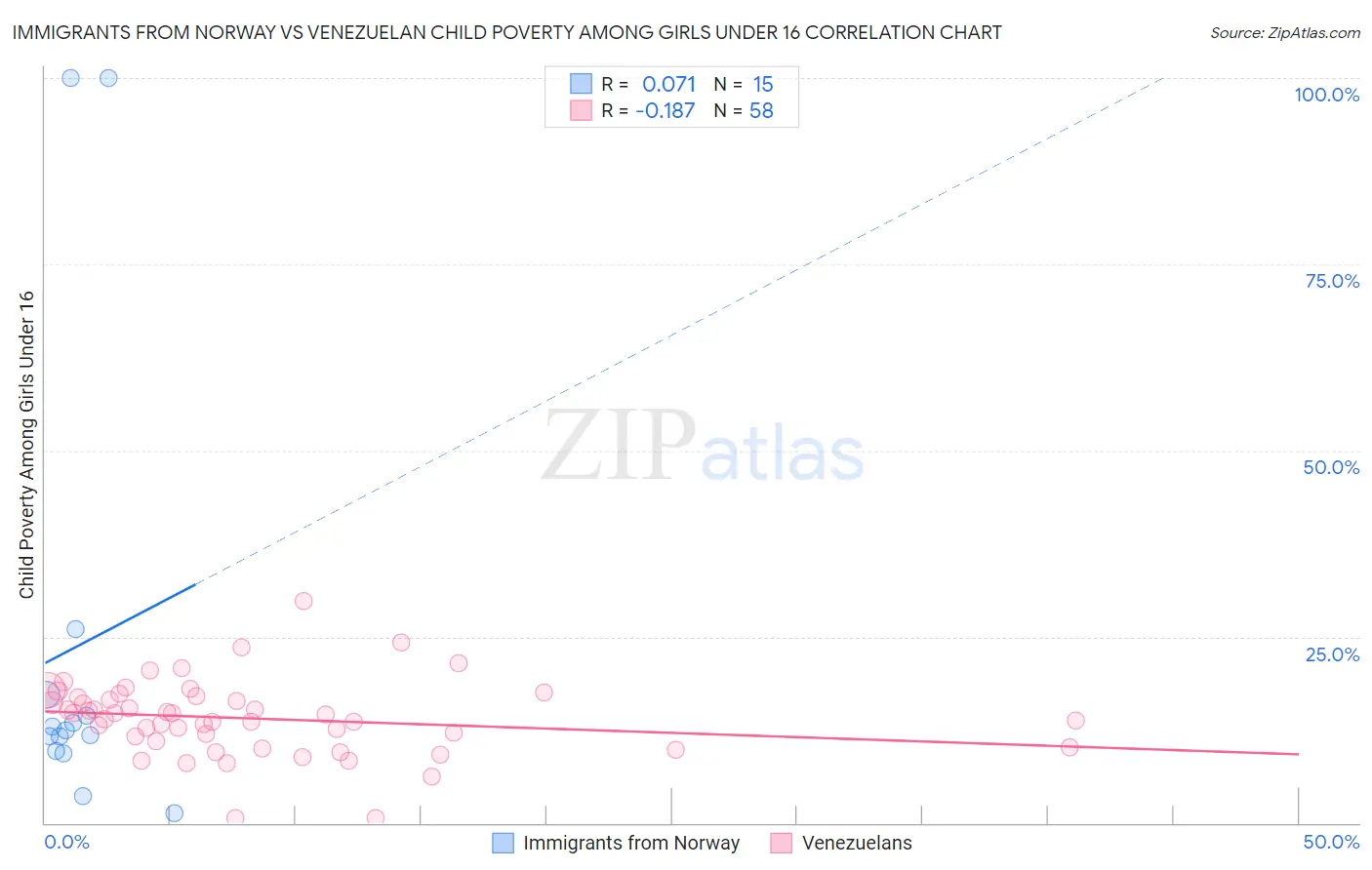 Immigrants from Norway vs Venezuelan Child Poverty Among Girls Under 16
