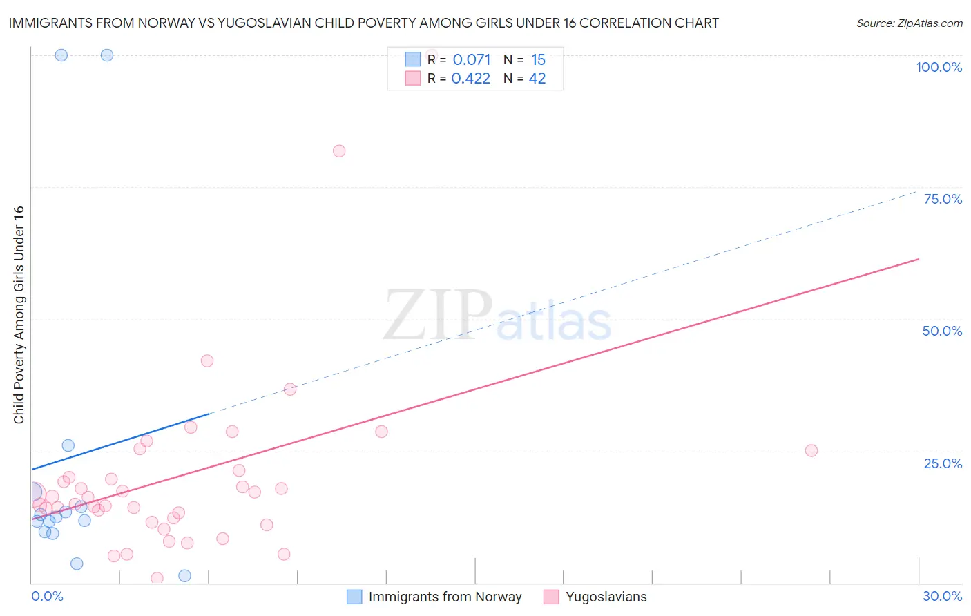 Immigrants from Norway vs Yugoslavian Child Poverty Among Girls Under 16