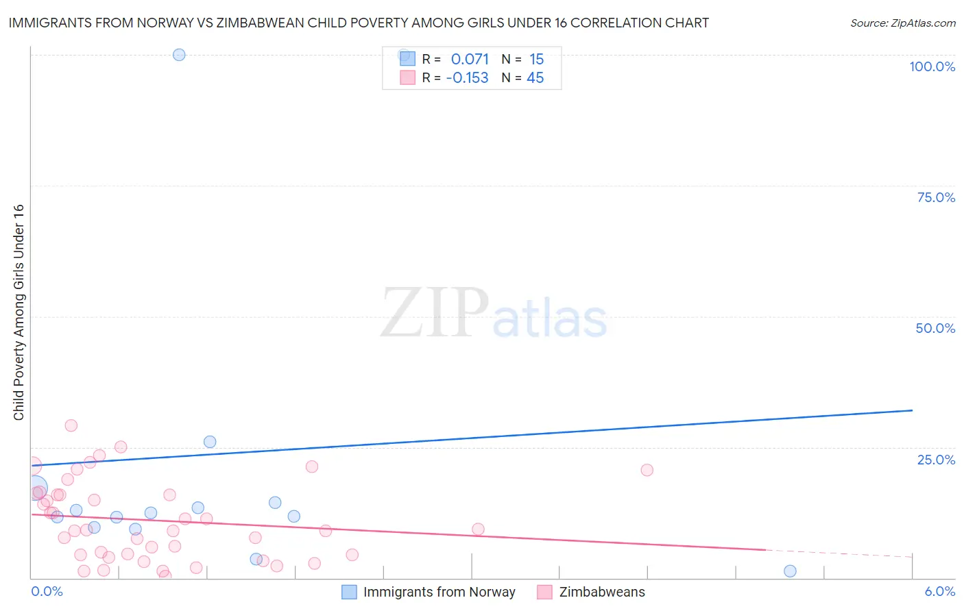 Immigrants from Norway vs Zimbabwean Child Poverty Among Girls Under 16