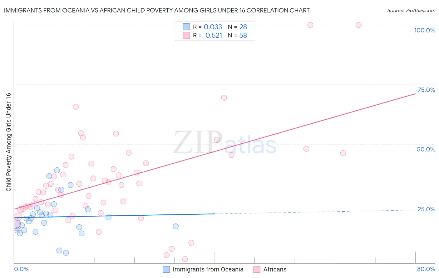 Immigrants from Oceania vs African Child Poverty Among Girls Under 16