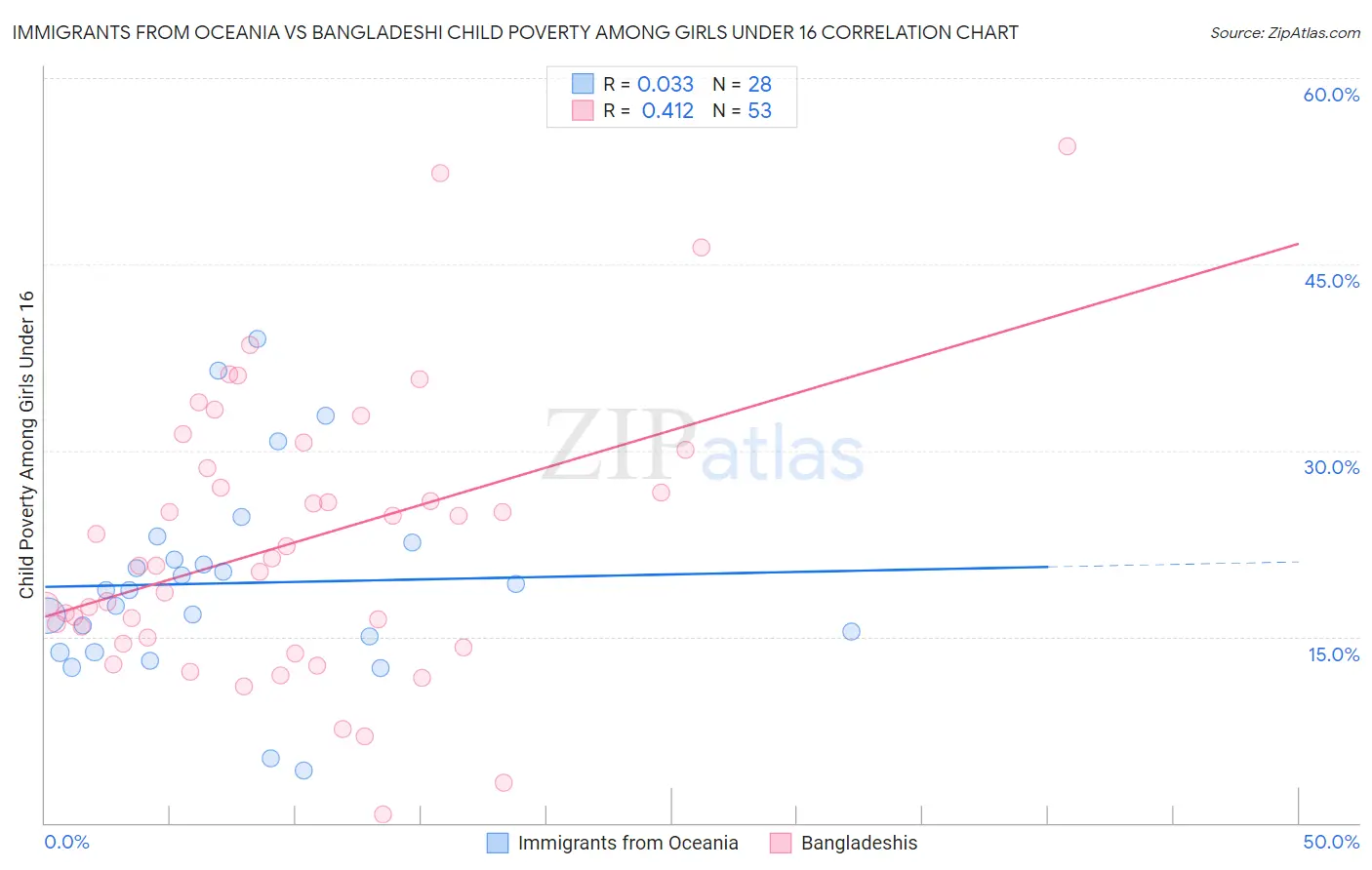 Immigrants from Oceania vs Bangladeshi Child Poverty Among Girls Under 16