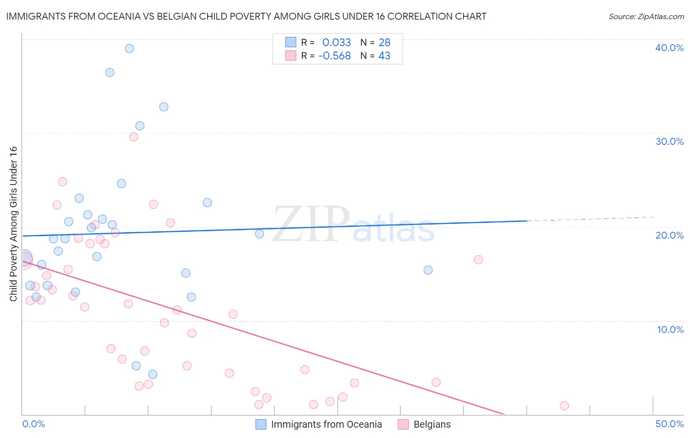 Immigrants from Oceania vs Belgian Child Poverty Among Girls Under 16
