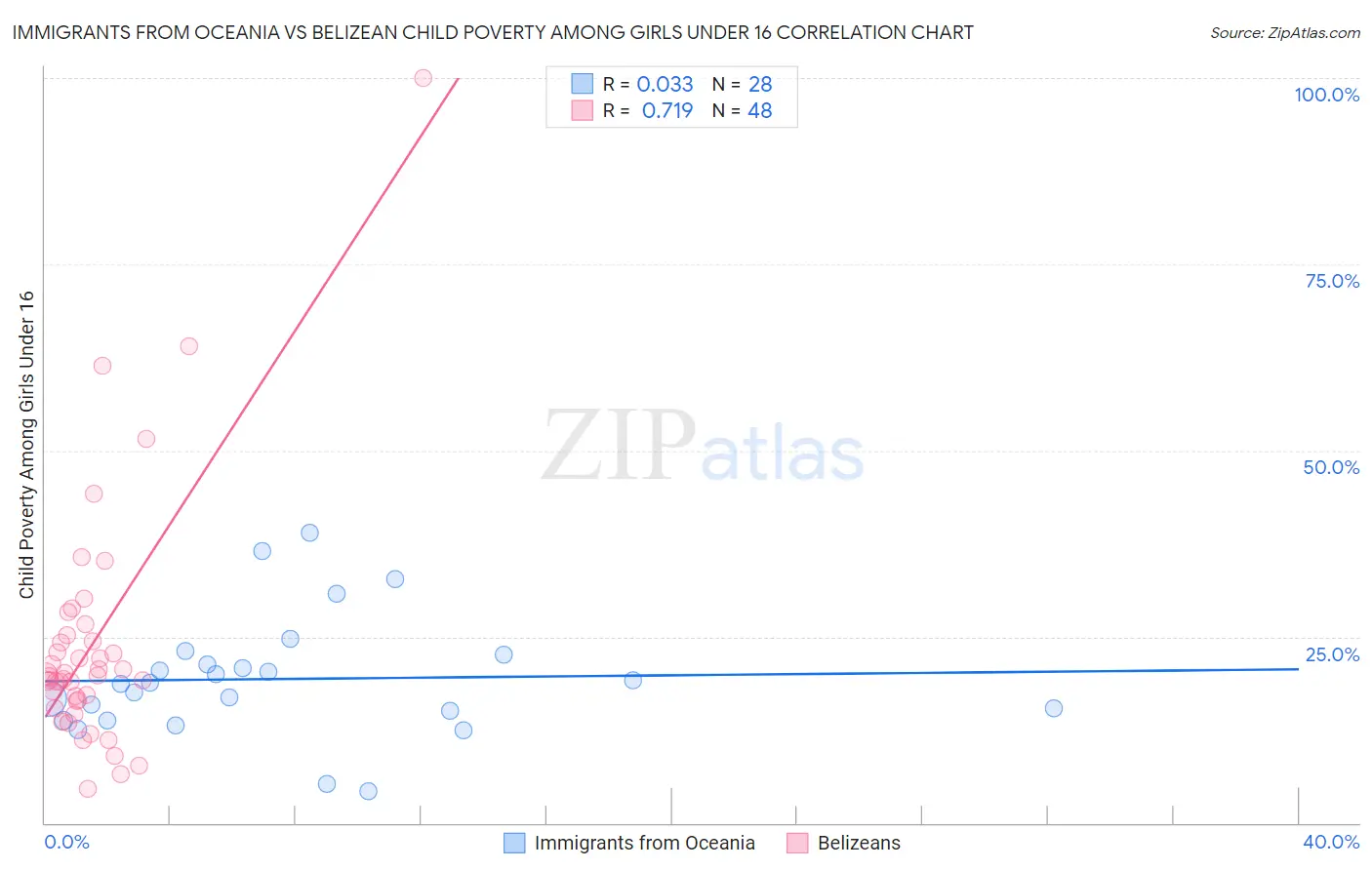 Immigrants from Oceania vs Belizean Child Poverty Among Girls Under 16
