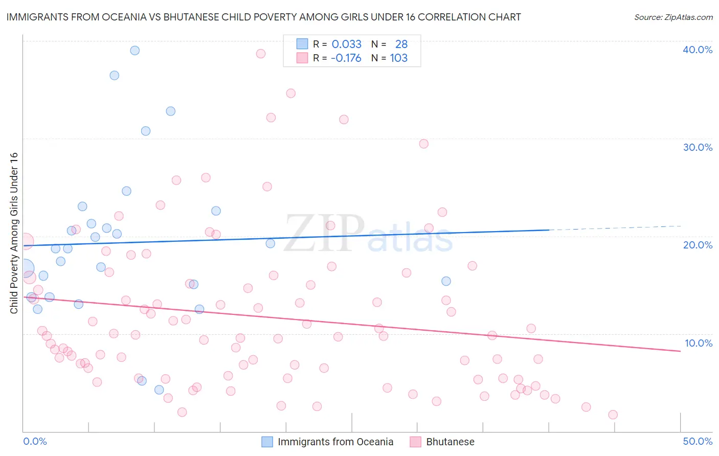 Immigrants from Oceania vs Bhutanese Child Poverty Among Girls Under 16