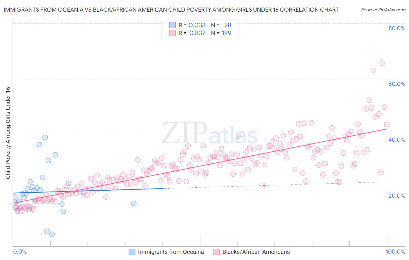 Immigrants from Oceania vs Black/African American Child Poverty Among Girls Under 16