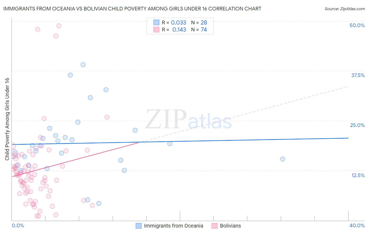 Immigrants from Oceania vs Bolivian Child Poverty Among Girls Under 16