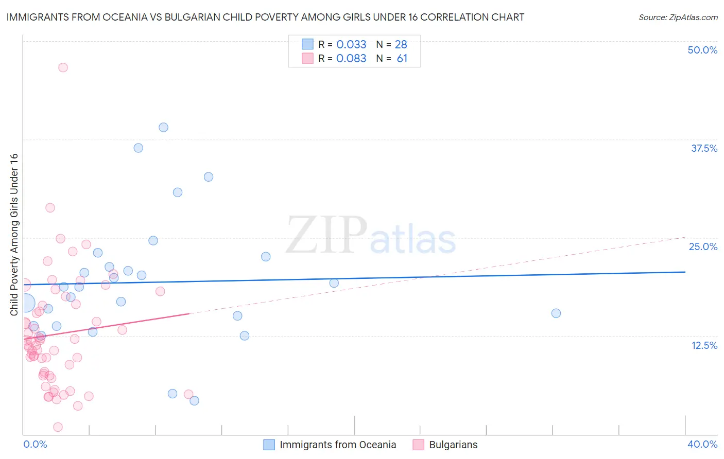 Immigrants from Oceania vs Bulgarian Child Poverty Among Girls Under 16