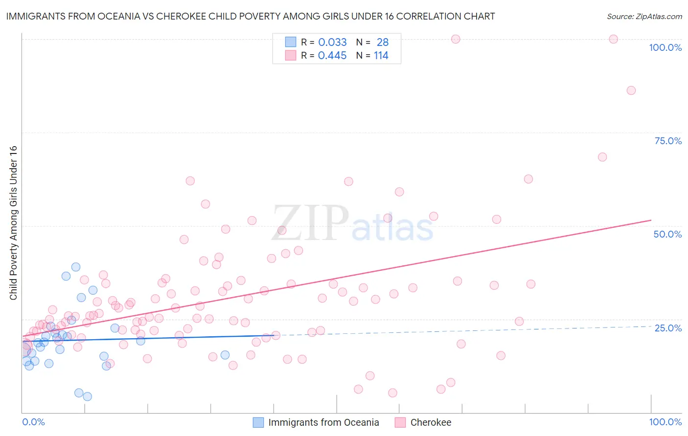 Immigrants from Oceania vs Cherokee Child Poverty Among Girls Under 16
