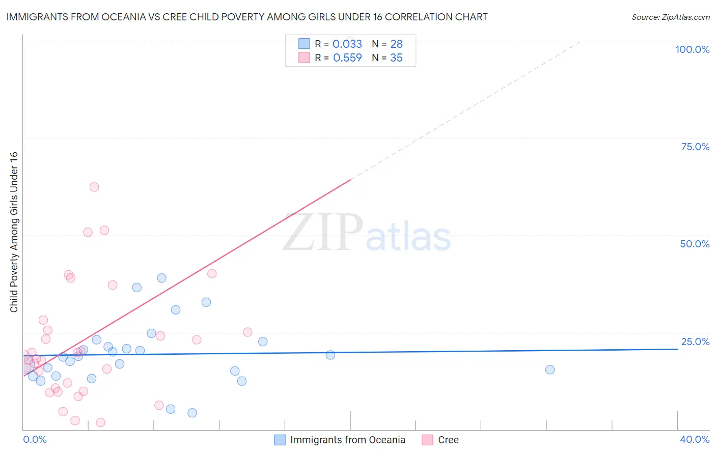 Immigrants from Oceania vs Cree Child Poverty Among Girls Under 16