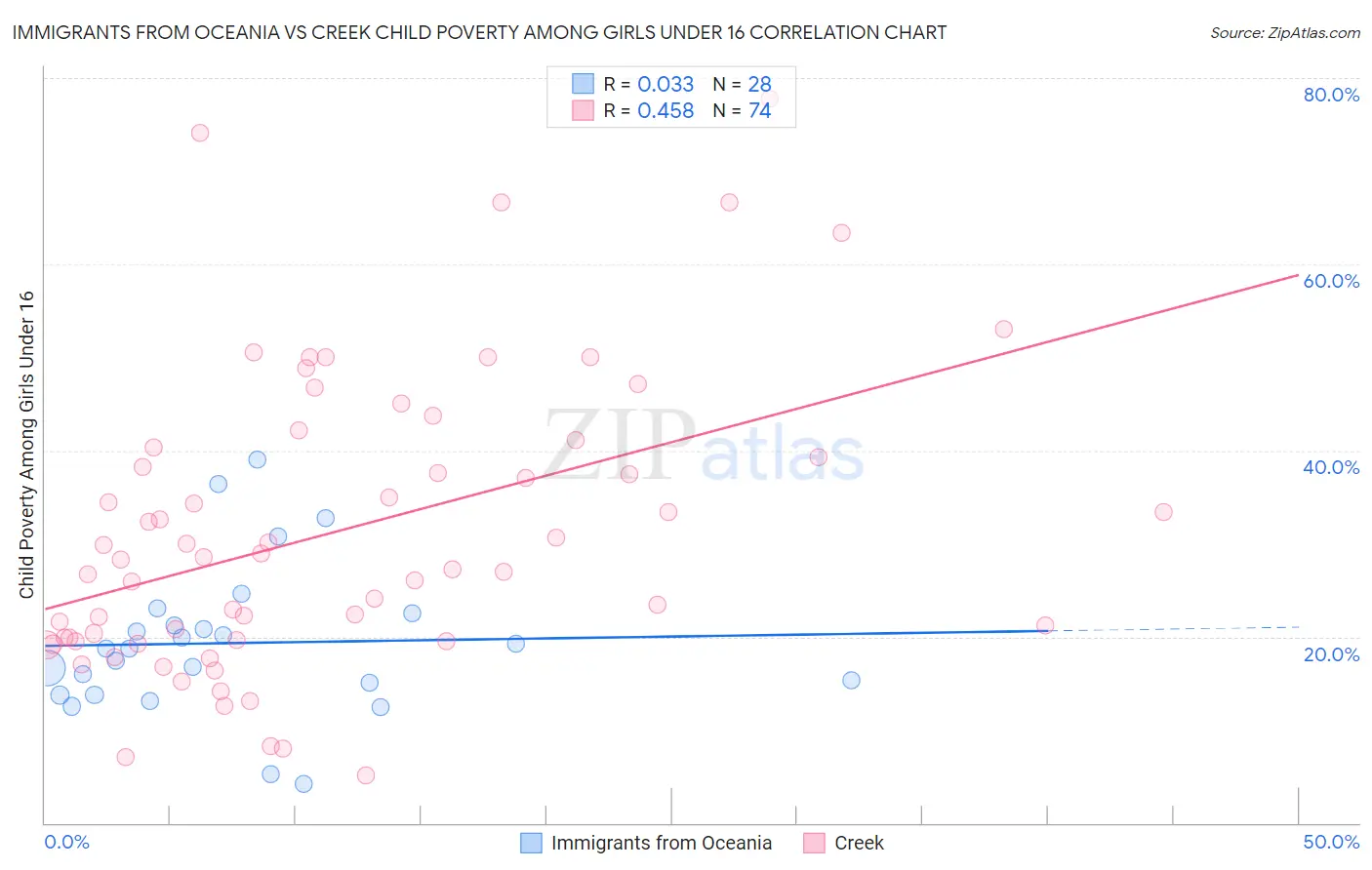 Immigrants from Oceania vs Creek Child Poverty Among Girls Under 16