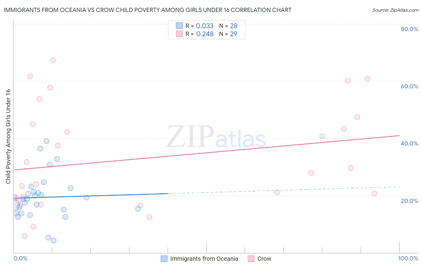 Immigrants from Oceania vs Crow Child Poverty Among Girls Under 16