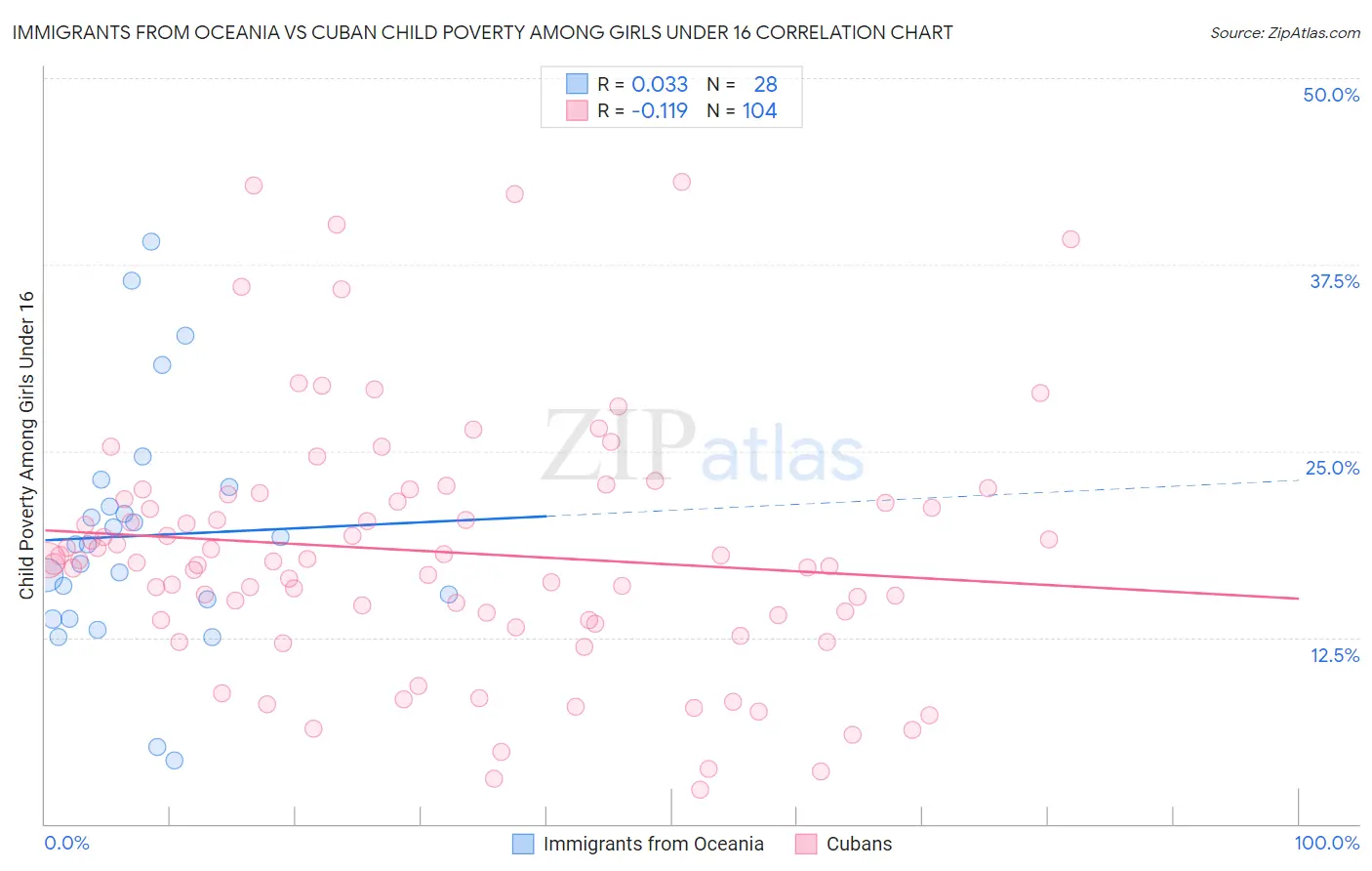 Immigrants from Oceania vs Cuban Child Poverty Among Girls Under 16