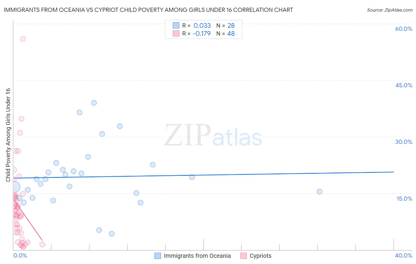 Immigrants from Oceania vs Cypriot Child Poverty Among Girls Under 16