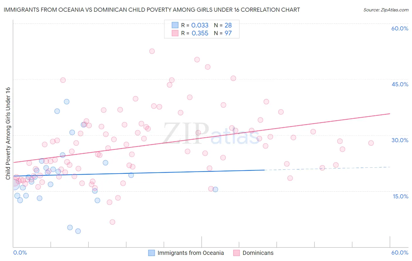 Immigrants from Oceania vs Dominican Child Poverty Among Girls Under 16