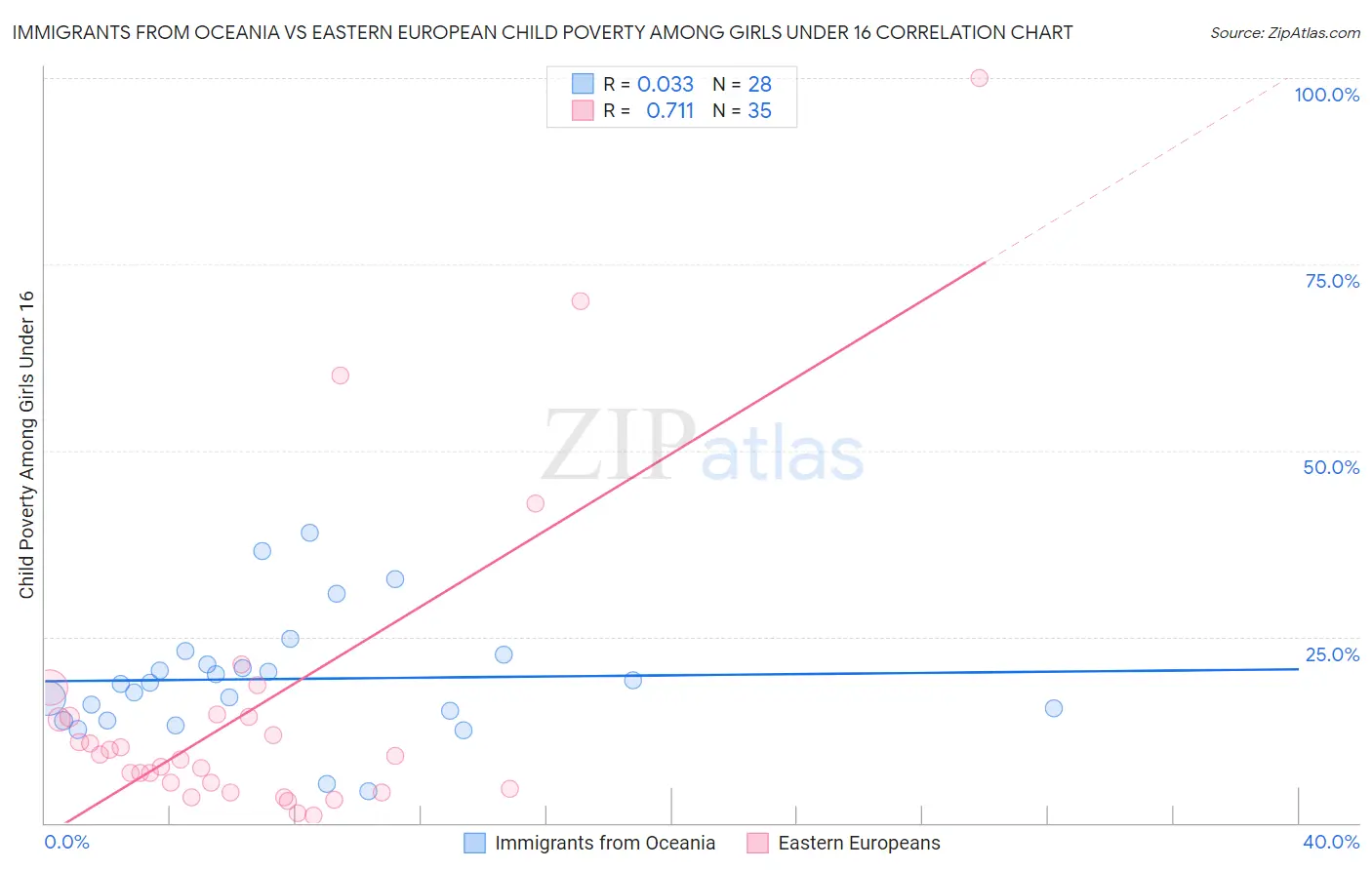 Immigrants from Oceania vs Eastern European Child Poverty Among Girls Under 16