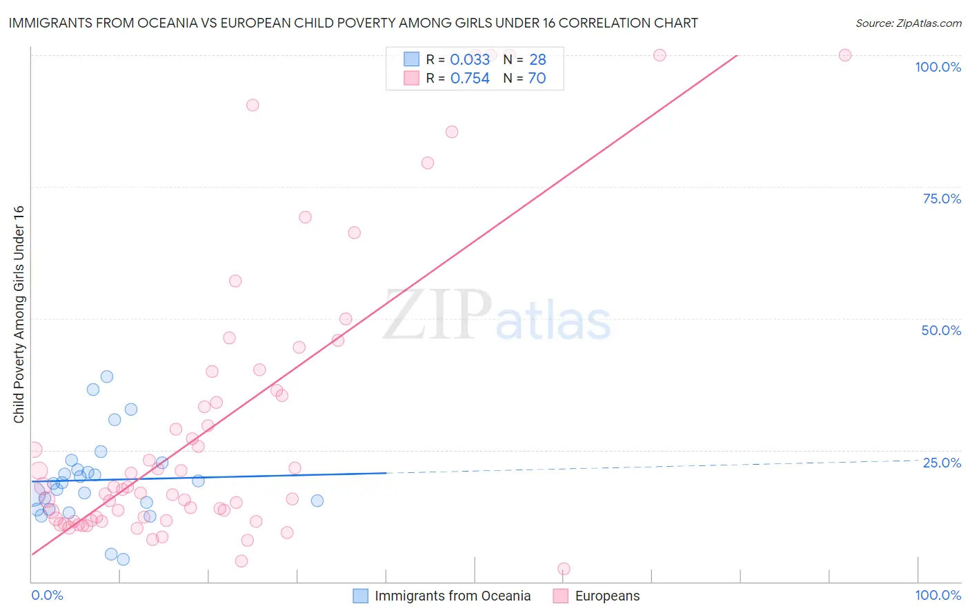 Immigrants from Oceania vs European Child Poverty Among Girls Under 16