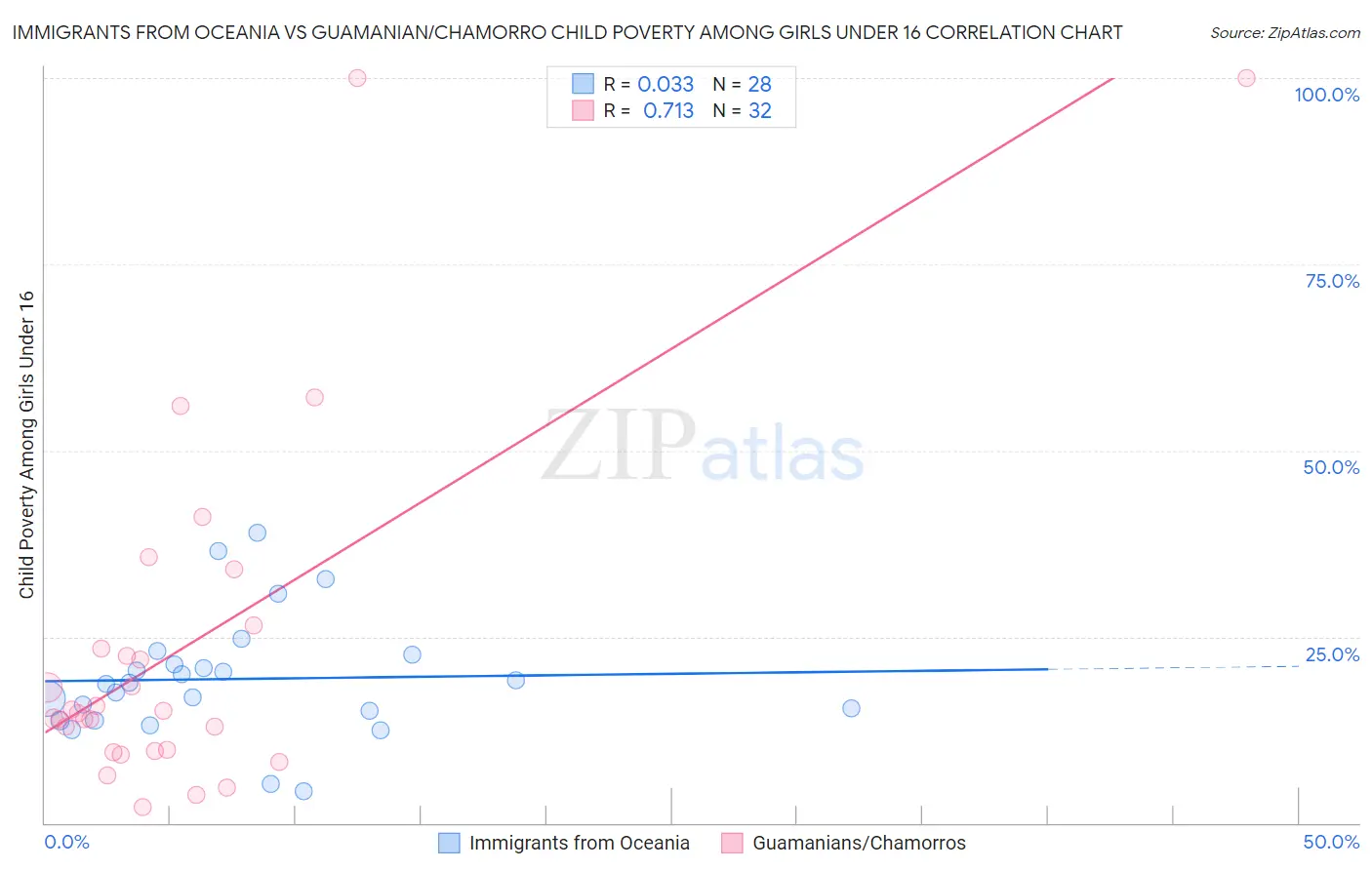Immigrants from Oceania vs Guamanian/Chamorro Child Poverty Among Girls Under 16