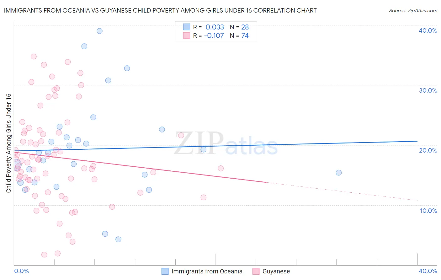 Immigrants from Oceania vs Guyanese Child Poverty Among Girls Under 16