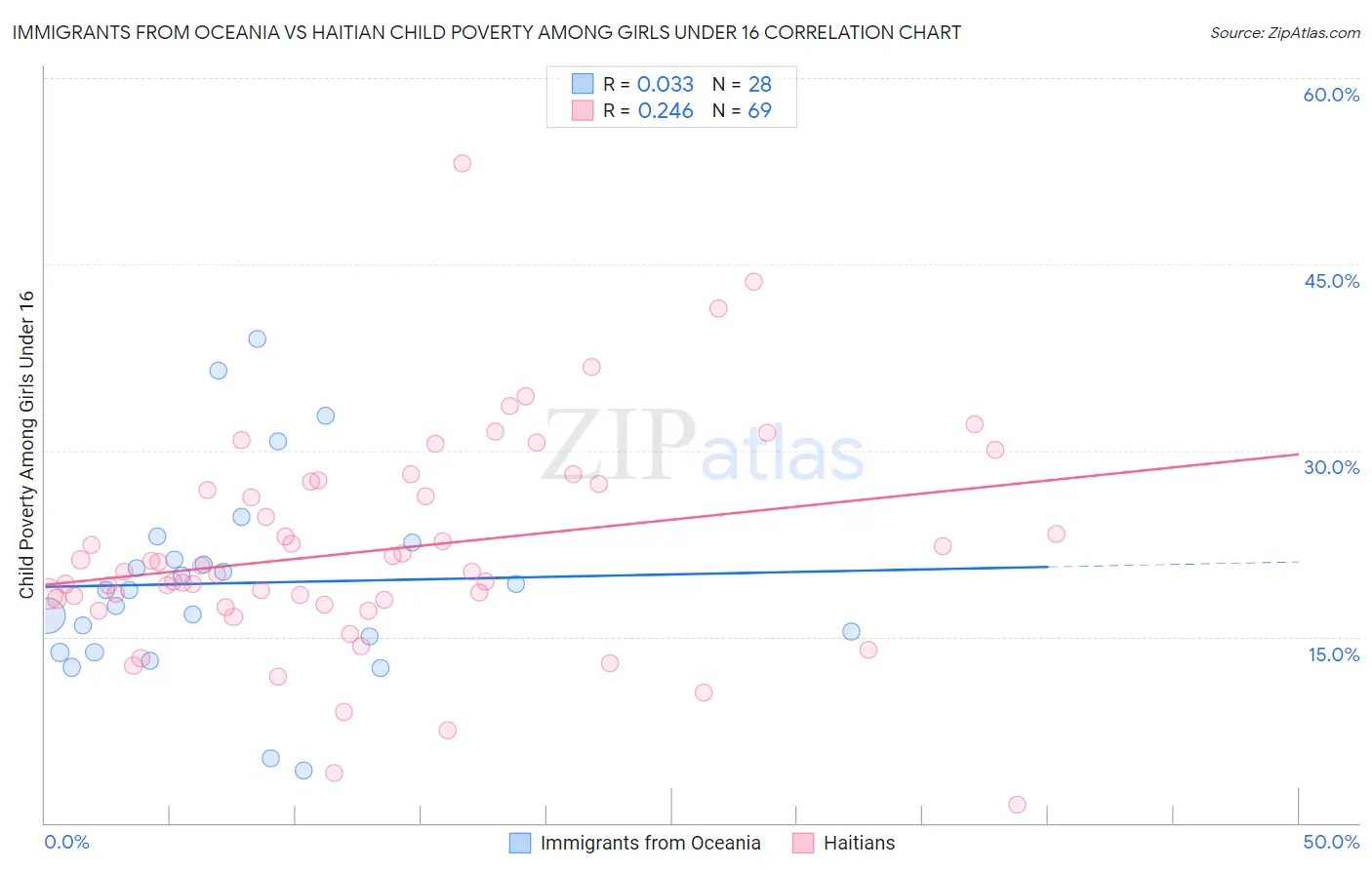 Immigrants from Oceania vs Haitian Child Poverty Among Girls Under 16