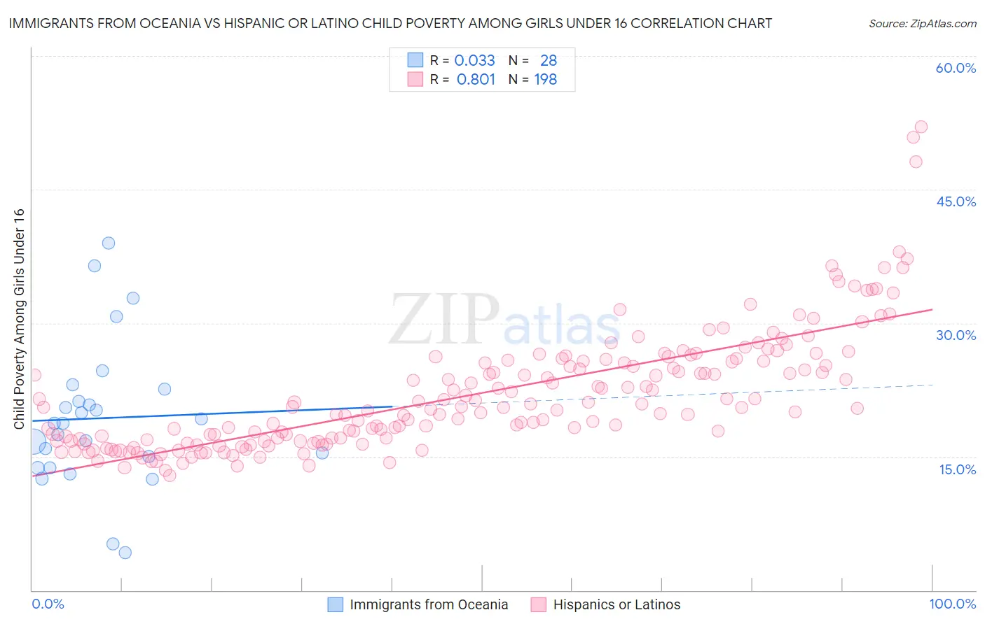 Immigrants from Oceania vs Hispanic or Latino Child Poverty Among Girls Under 16