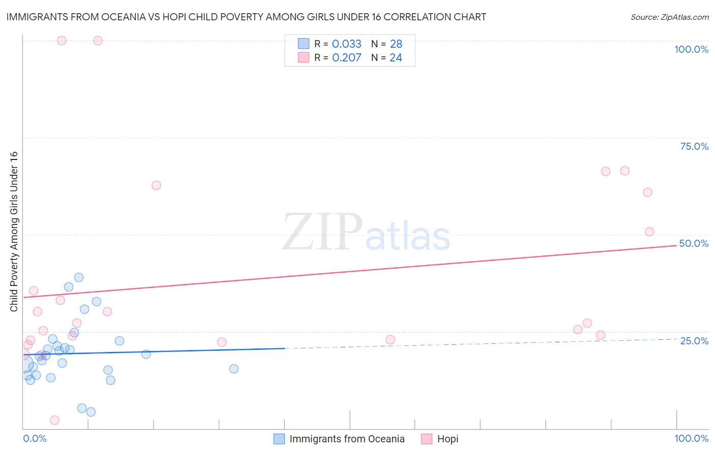 Immigrants from Oceania vs Hopi Child Poverty Among Girls Under 16