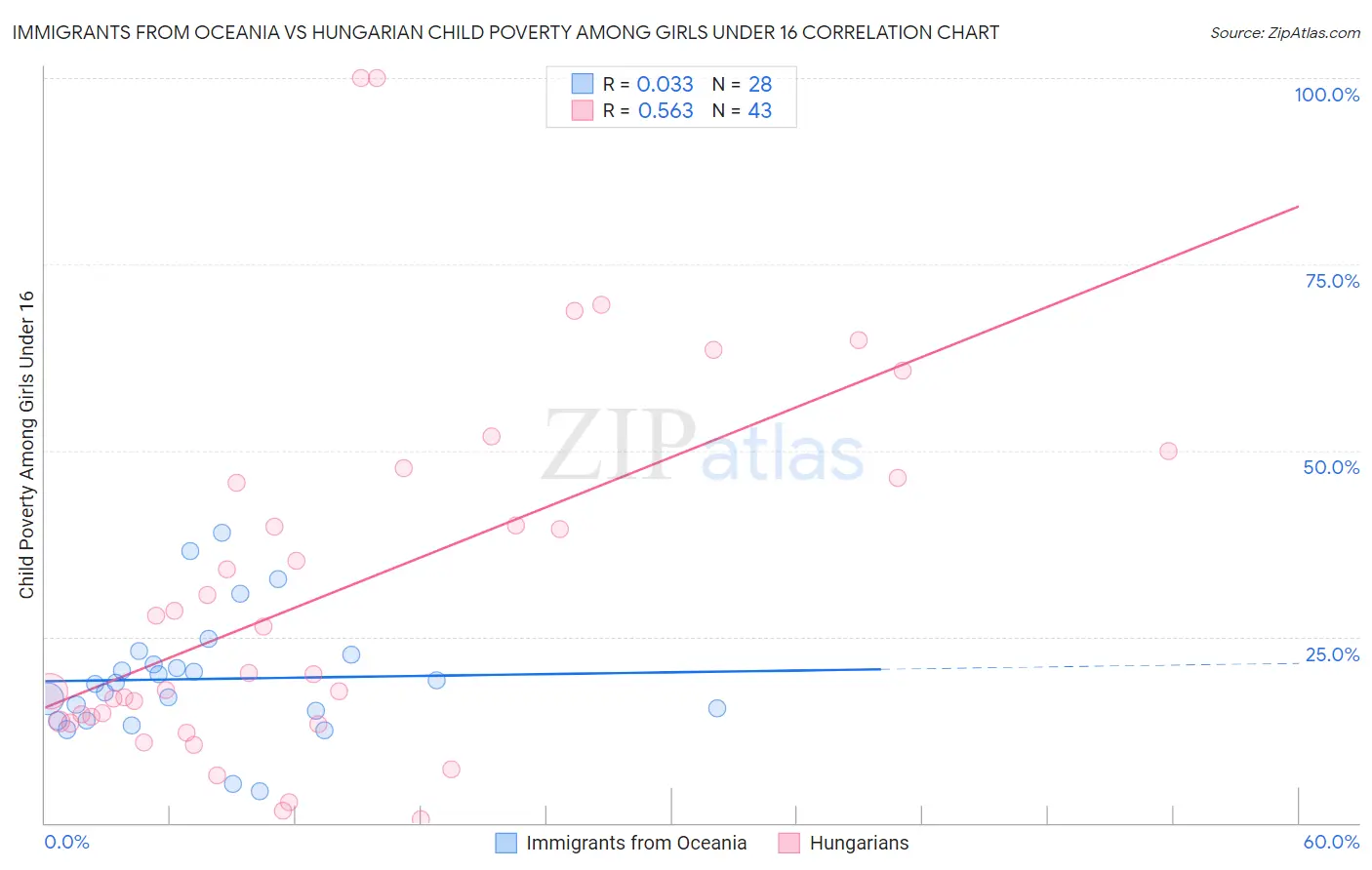 Immigrants from Oceania vs Hungarian Child Poverty Among Girls Under 16