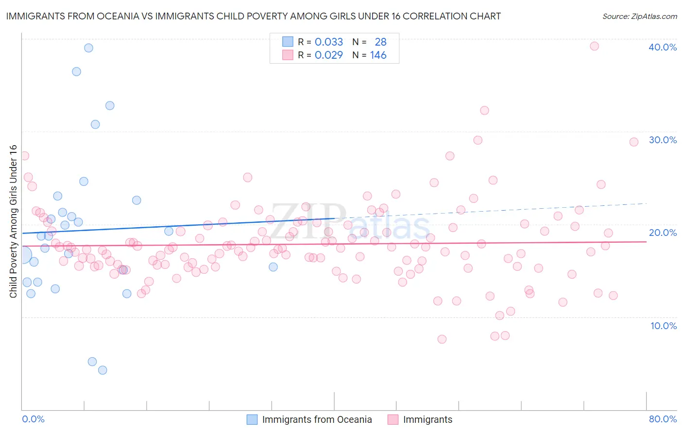 Immigrants from Oceania vs Immigrants Child Poverty Among Girls Under 16