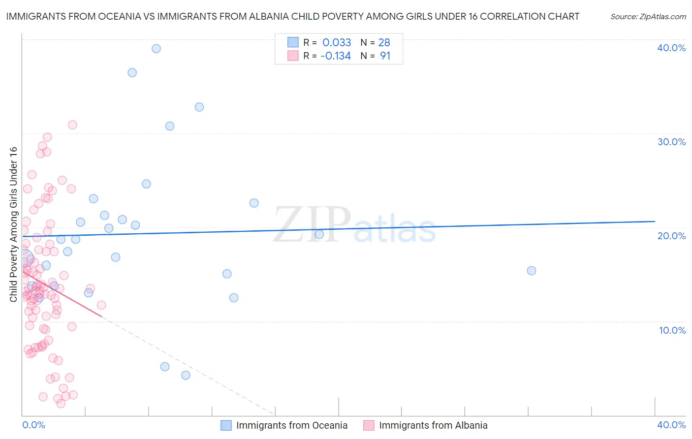 Immigrants from Oceania vs Immigrants from Albania Child Poverty Among Girls Under 16