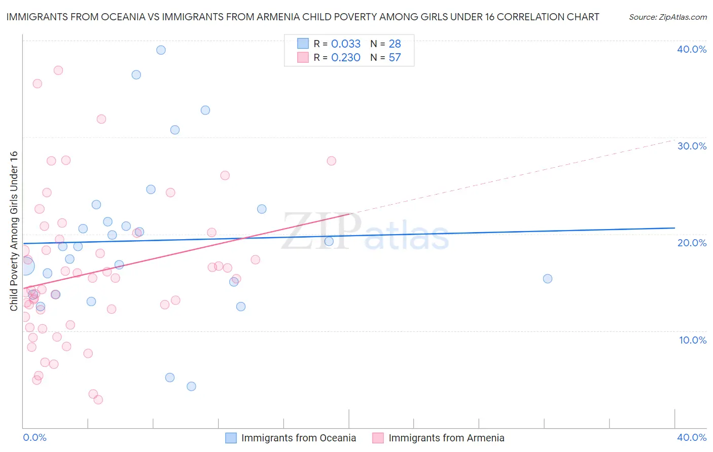 Immigrants from Oceania vs Immigrants from Armenia Child Poverty Among Girls Under 16
