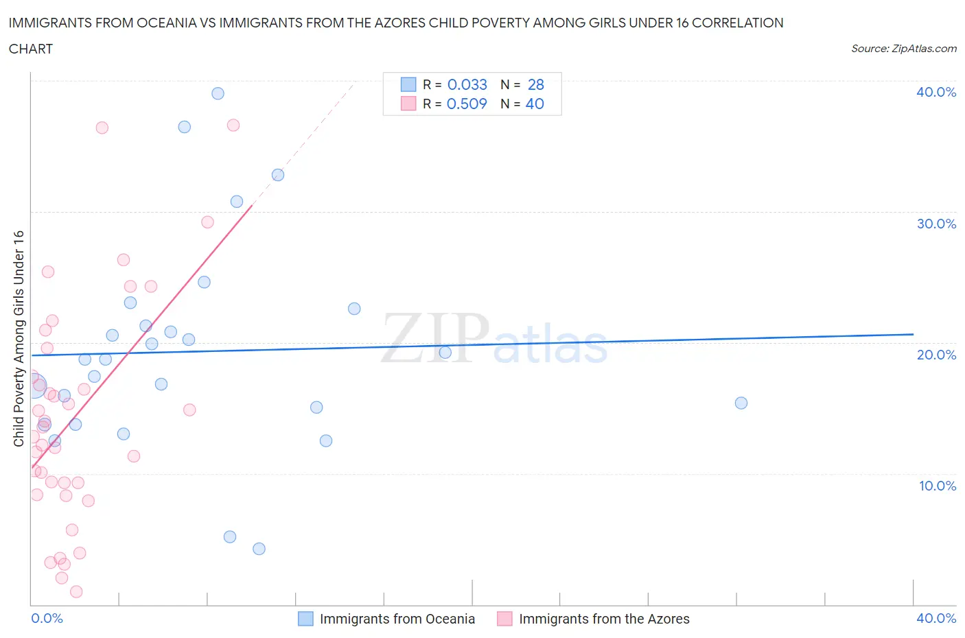 Immigrants from Oceania vs Immigrants from the Azores Child Poverty Among Girls Under 16