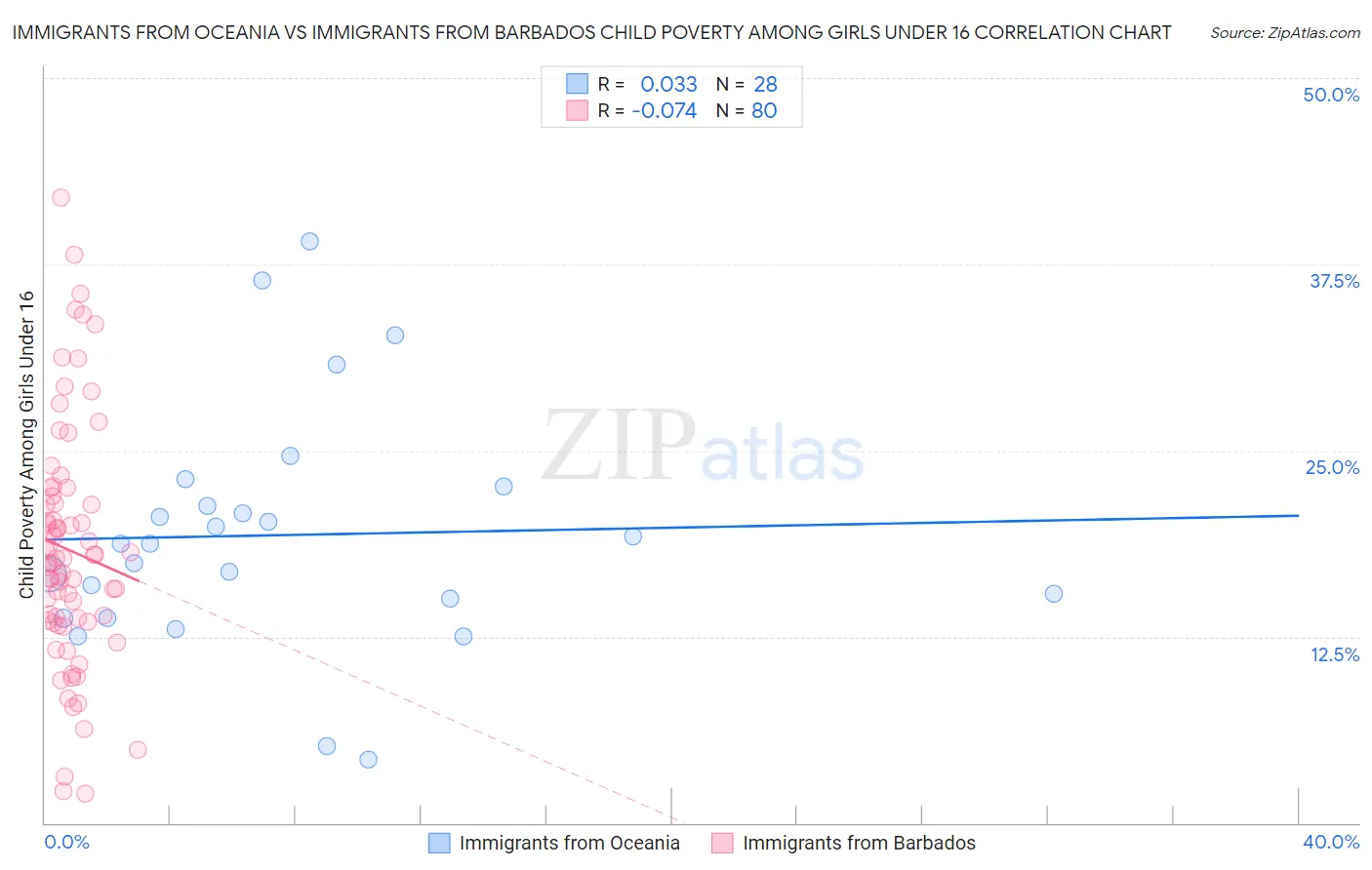 Immigrants from Oceania vs Immigrants from Barbados Child Poverty Among Girls Under 16